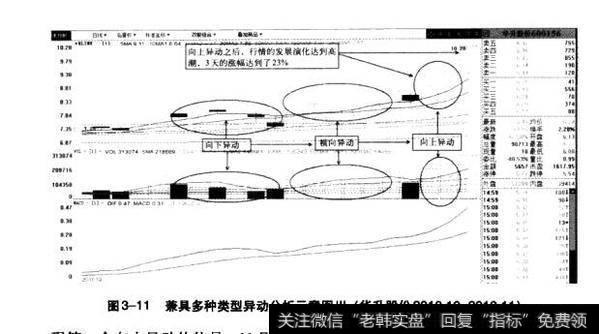 图3-11兼具多种类型异动分析示意图Ⅲ（华升股份2010.10-2010.11）