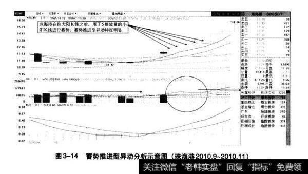 图3-14势推进型异动分析示意图（珠海港2010.9-2010.11）
