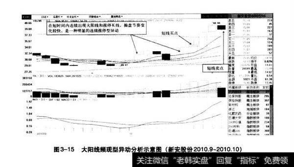 图3-15大阳线频现型异动分析示意图(新安股份2010.9-2010.10)
