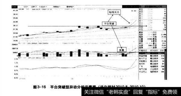 图3-16平台突破型异动分析示意图（沃尔核材2010.8-2010.10）