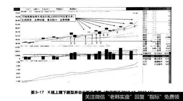 图3-17K线上蹿下跳型异动分析示意田（数码视讯2010.10-2010.11）