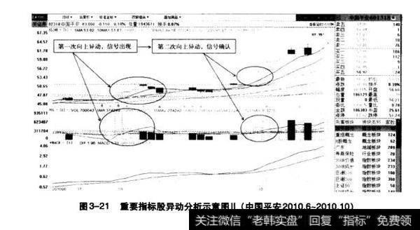 图3-21重要指标股异动分析示意图（中国平安2010.6-2010.10）