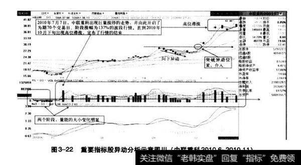 图3-22重要指标股异动分析示意图Ⅲ（中联重科2010.6-2010.11）
