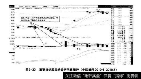 图3-23重要指标股异动分析示意图Ⅳ（中联重科2010.6-2010.8）