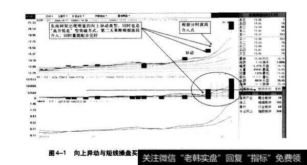 图4-1向上异动与短线操盘买入分析示意图（东南网架2010.10~2010.12）