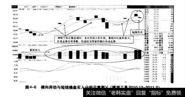 图4-6横向异动与短线操盘买入分析示意图（博深工具2010.12-2011.2）