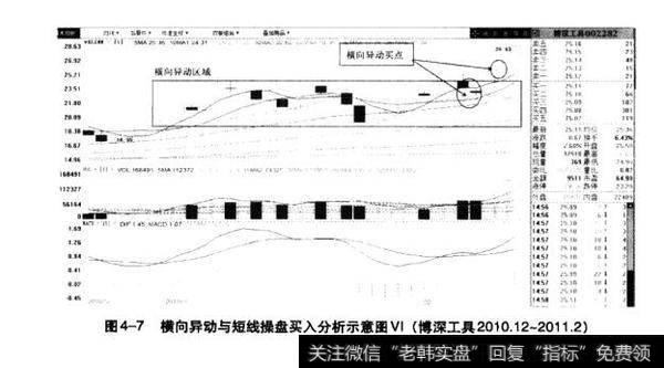 图4-7横向异动与短线操盘买入分析示意图v（博深工具2010.12-2011.2）