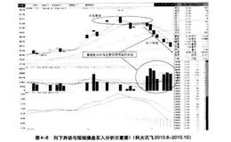 股市：向下异动与短线操盘买入法