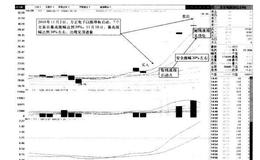 股市：涨幅判断卖点法