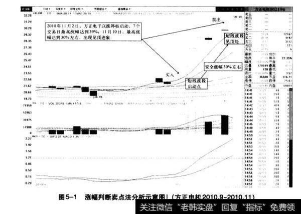 图5-1涨幅判断卖点法分析示意图|（方正电机2010.9-2010.11）