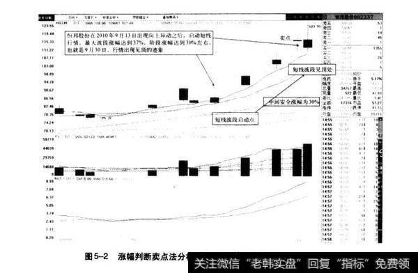 图5-2涨幅判断卖点法分析示意图（恒邦股份2010.8-2010.10）