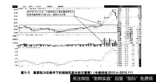 图5-3重要阻力位条件下的短线买卖分析示意图（中核科技2010.4-2010.11）