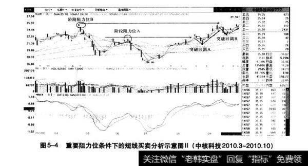 图5-4重要阻力位条件下的短线买卖分析示意图（中核科技2010.3-2010.10）