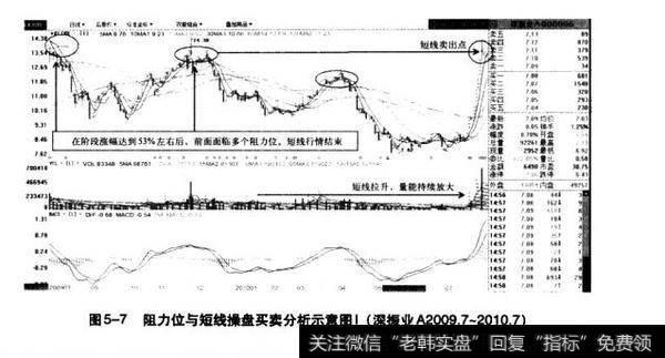 图5-7阻力位与短线操盘买卖分析示意图Ⅰ（深振业A2009.7-2010.7）