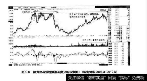 图5-8阻力位与短线操盘买卖分析示意图（华润锦华2006.3~2010.5）