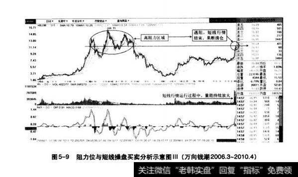 图5-9阻力位与短线操盘买卖分析示意图Ⅲ（万向钱潮2006.3-2010.4）