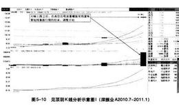 股市：K线特征卖点法