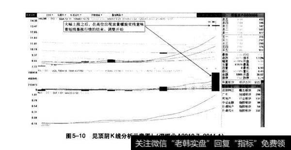 图5-10见顶阴K线分析示意图!(深振业A2010.7-2011.1)