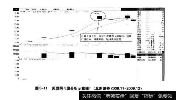 图5-11见顶阴K线分析示意图Ⅱ(北新路桥2009.11-2009.12)