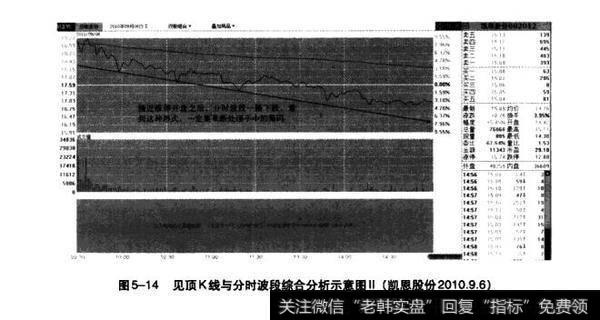 图5-14见顶K线与分时波段综合分析示意图(凯恩股份2010.9.6)