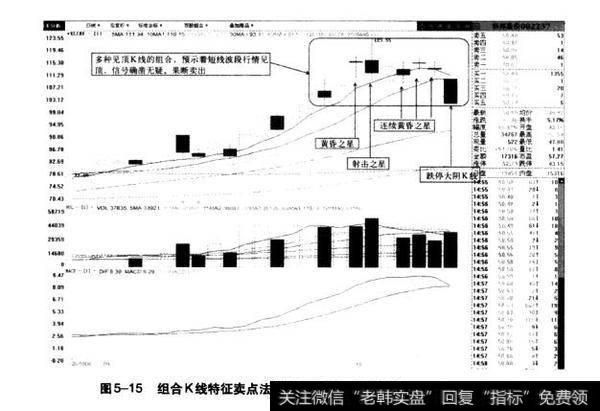图5-15组合K线特征卖点法分析示意图!(恒邦股份2010.6-2010.10)