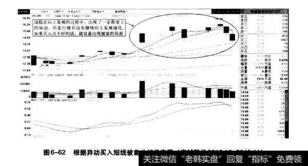 图6-62根据异动买入短线被套分析示愈图（海越股份2010.10-2010.11）