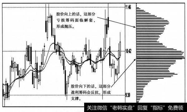 盘整趋势的个股筹码分布图