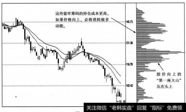 一个下降趋势个股的筹码分布图