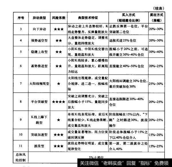 表6-2 11种异动类型的短线操盘方式总结 2