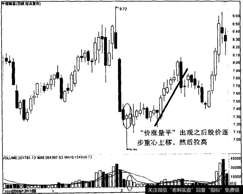 中信海直出现“价涨量平”之后的走势