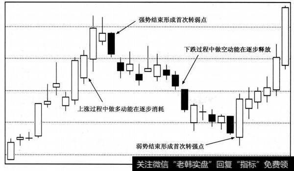 强弱转换及首次转强点