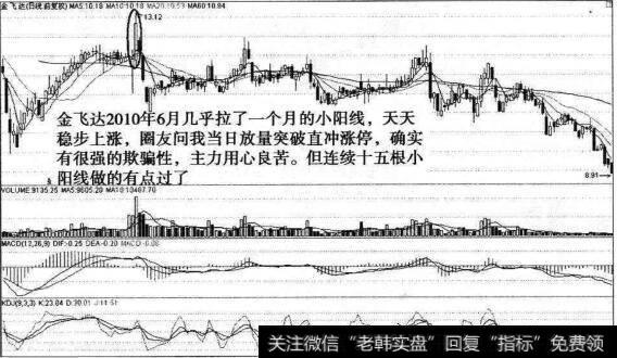 金飞达的走势图