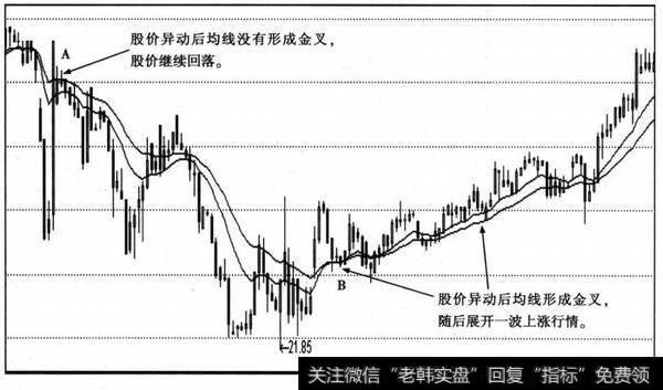 60分钟周期均线金叉