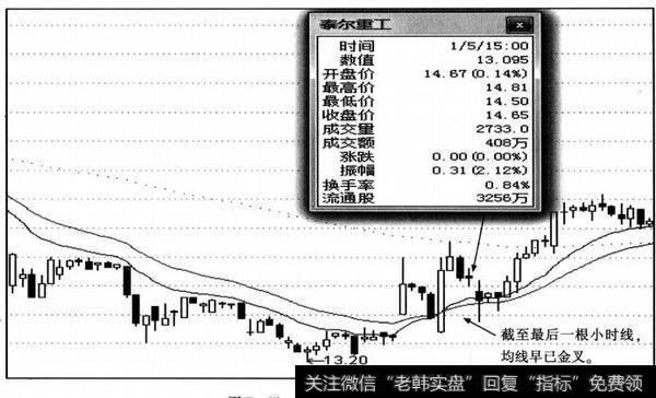 泰尔重工60分钟K线