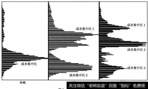 三种筹码分布形态的示意图