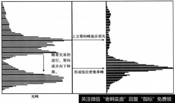 筹码形态的变化