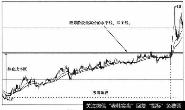 持仓成本区和T线