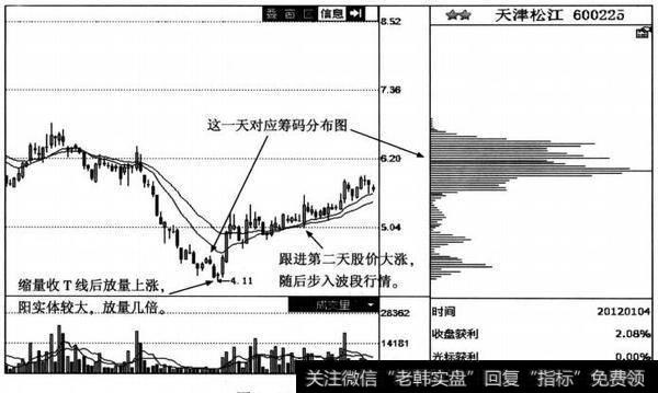 天津松江日K线图