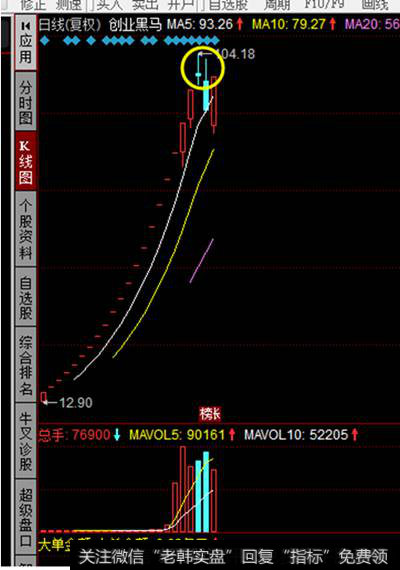 创业黑马K线走势图