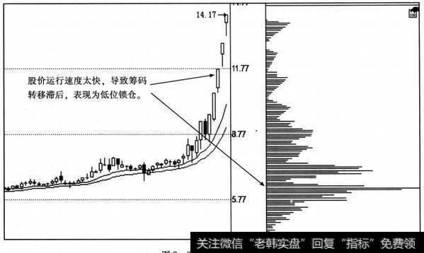 筹码与股价脱节