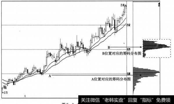 筹码转移图