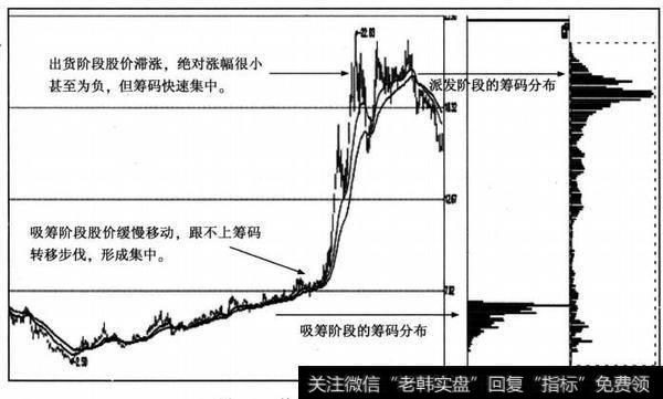 筹码集中速度快于股价涨速