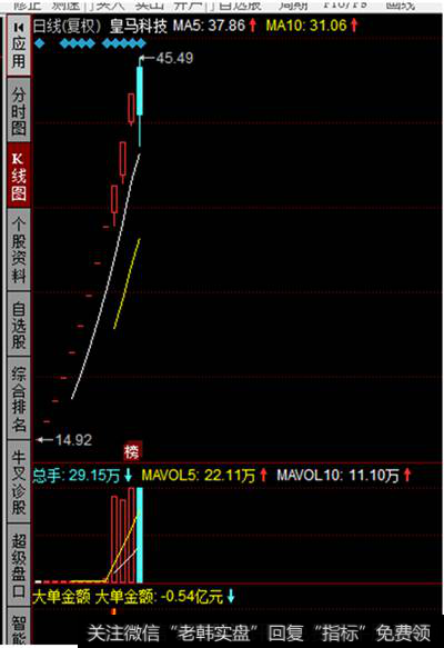 皇马科技K线走势图