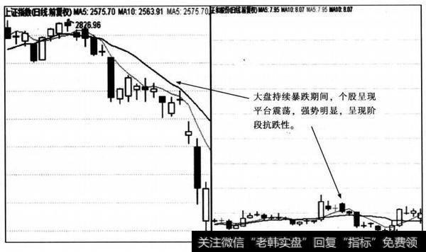 阶段K线形态抗跌