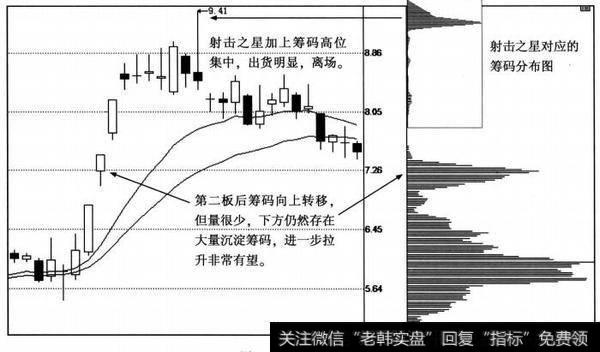 持股及离场