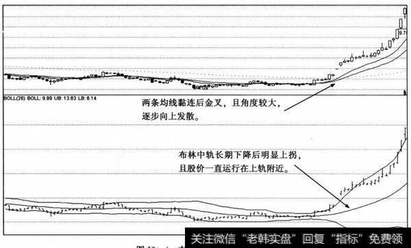 布林中轨和金叉确认转势