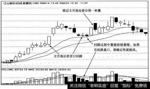 高位首次回踩的买点