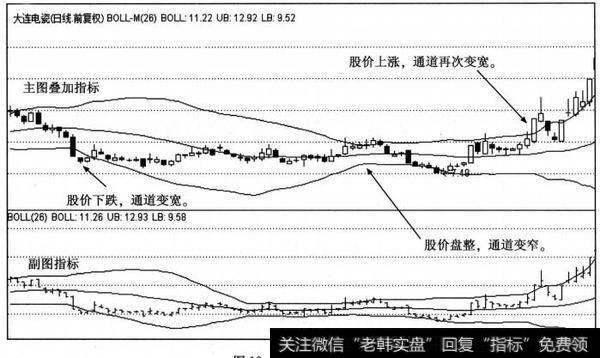 布林通道指标