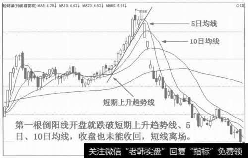 图3跌破5日、10日均线和<a href='/bdczszjj/16752.html'>短期趋势线</a>，短线离场