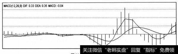 MACD指标